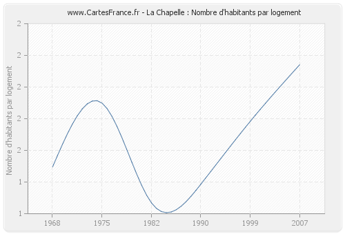 La Chapelle : Nombre d'habitants par logement